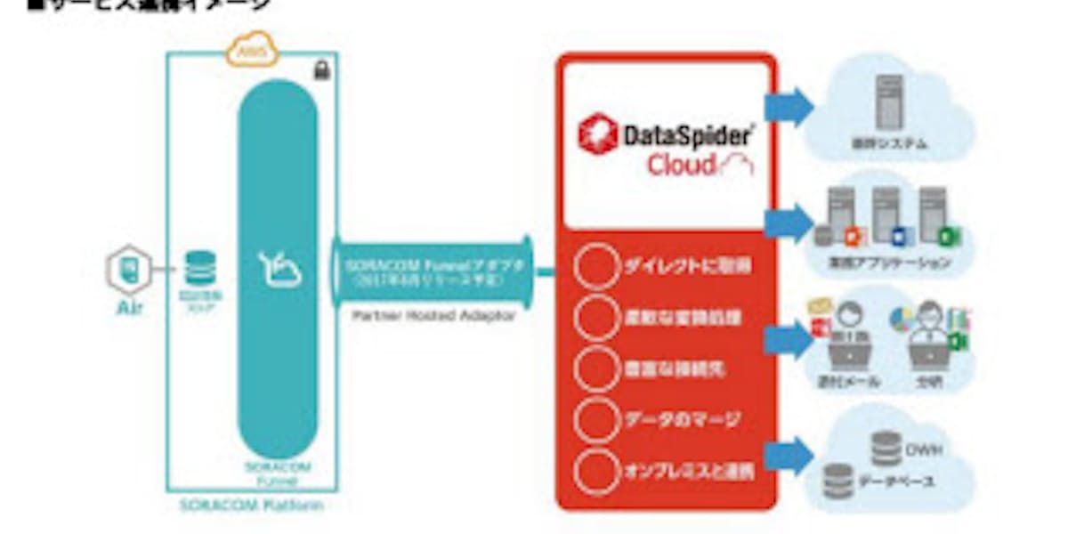 セゾン情報システムズ Dataspider Cloud がiot通信プラットフォーム Soracom とクラウド連携 日本経済新聞