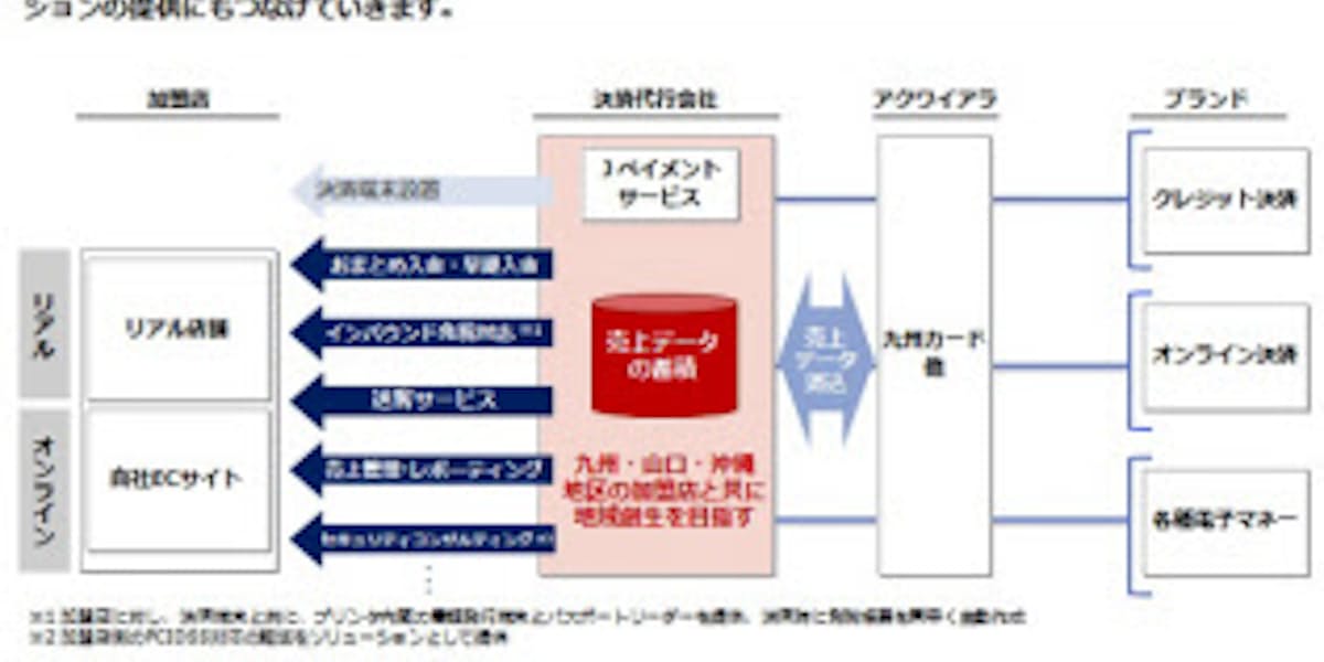 九州カードとnttデータ 決済代行会社 Jペイメントサービス を設立 日本経済新聞