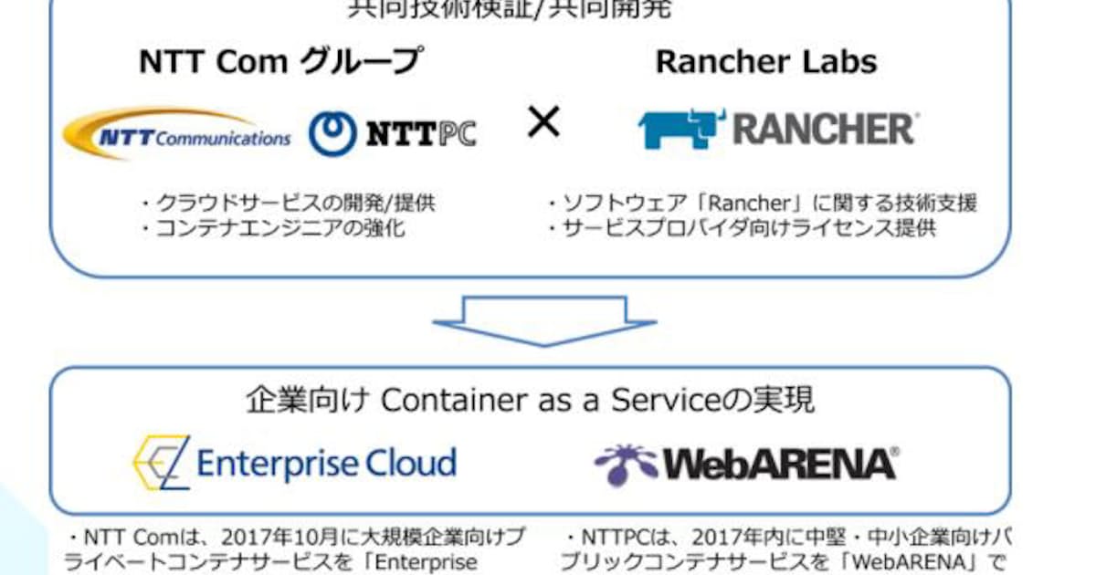 Nttコムなど Rancher Labsと提携し企業向けコンテナサービスを提供 日本経済新聞