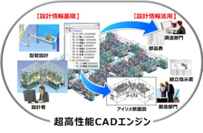 富士通 設計情報を蓄積 活用する機能を強化した Icad Sx V7l6 を販売開始 日本経済新聞