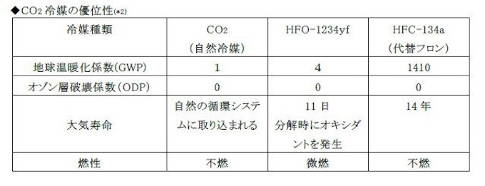 サンデン 量産車向けカーエアコン用co2冷媒コンプレッサーを独ダイムラー社に本格供給開始 日本経済新聞