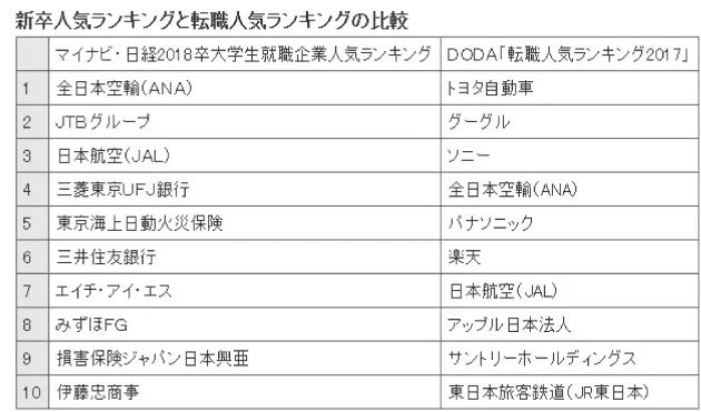 新卒ANA、転職組はトヨタ 人気企業なぜ違う? 平均年収1861万円のあの