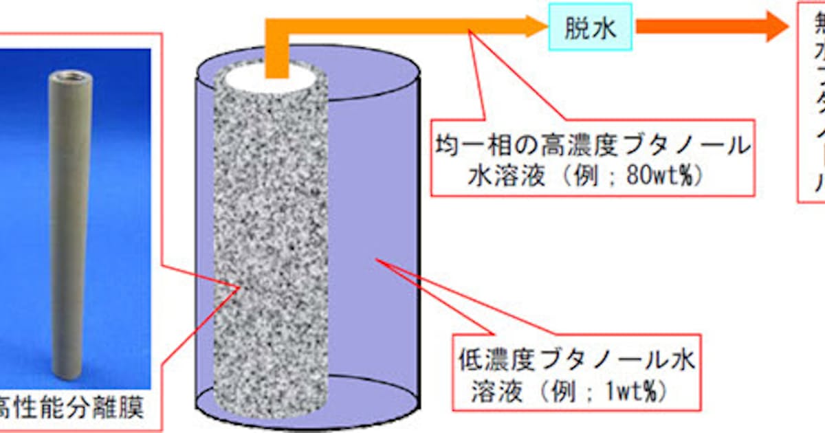 産総研 バイオブタノールを省エネルギーで膜分離 精製する技術を開発 日本経済新聞 産総研 バイオブタノールを省エネルギーで膜分離 精製する技術を開発 日本経済新聞