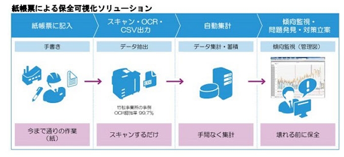 富士ゼロックスとウイングアーク1st 紙帳票による保全可視化ソリューション を提供開始 日本経済新聞