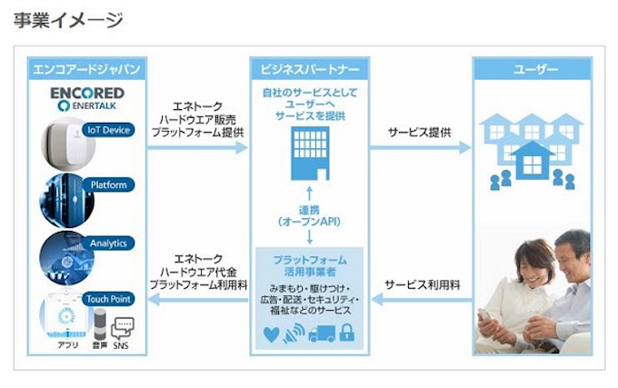 ソフトバンク エネルギーiotプラットフォーム事業を行うエンコアードへ出資 日本経済新聞