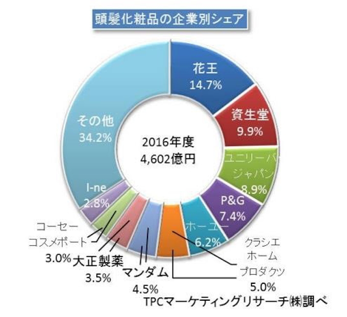 Tpcマーケティングリサーチ 頭髪化粧品市場について調査結果を発表 日本経済新聞
