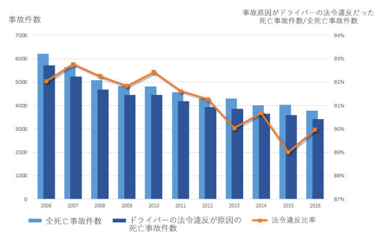 自動運転の 交通事故削減効果 データで読み解く 日本経済新聞