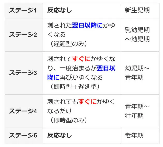 蚊 ネコノミ ヒアリ 虫に刺されたらどう対処 Nikkei Style 蚊 ネコノミ ヒアリ 虫に刺されたらどう対処 Nikkei Style
