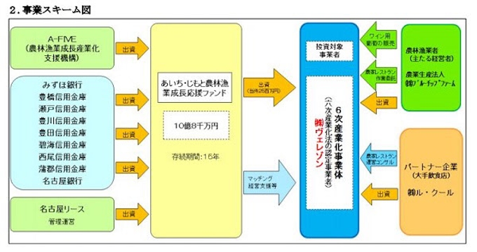 名古屋リースとみずほ銀行など あいち じもと農林漁業成長応援ファンド がヴェレゾンへの出資を決定 日本経済新聞