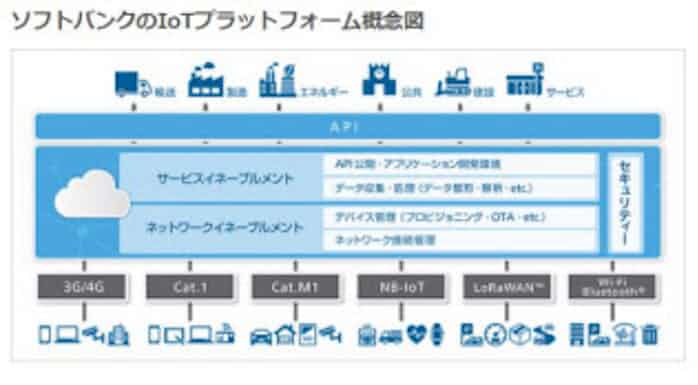 ソフトバンク あらゆるものをデータに変え新たな価値を共創する法人向けのiotプラットフォームを提供 日本経済新聞
