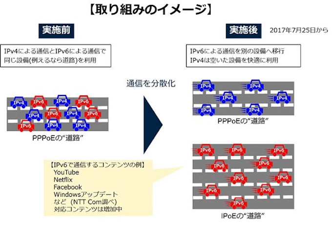 Nttコム Ocn でipoe方式を用いたipv6インターネット接続機能を提供開始 日本経済新聞