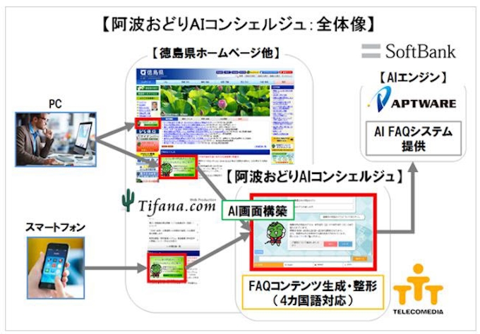 テレコメディアとソフトバンクなど Ai活用 阿波おどりfaqサービス 実証実験を実施 日本経済新聞