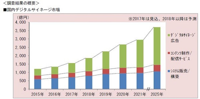 富士キメラ総研 国内デジタルサイネージ市場調査結果を発表 日本経済新聞