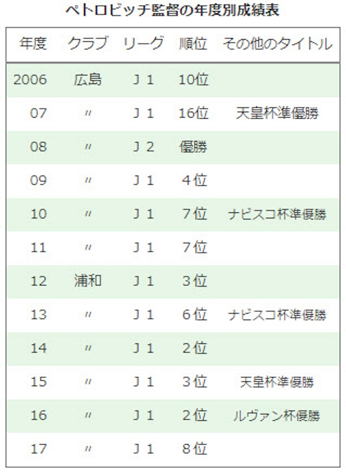 独特の戦法で新風 ペトロビッチ監督解任に思う 日本経済新聞 独特の戦法で新風 ペトロビッチ監督解任に思う 日本経済新聞