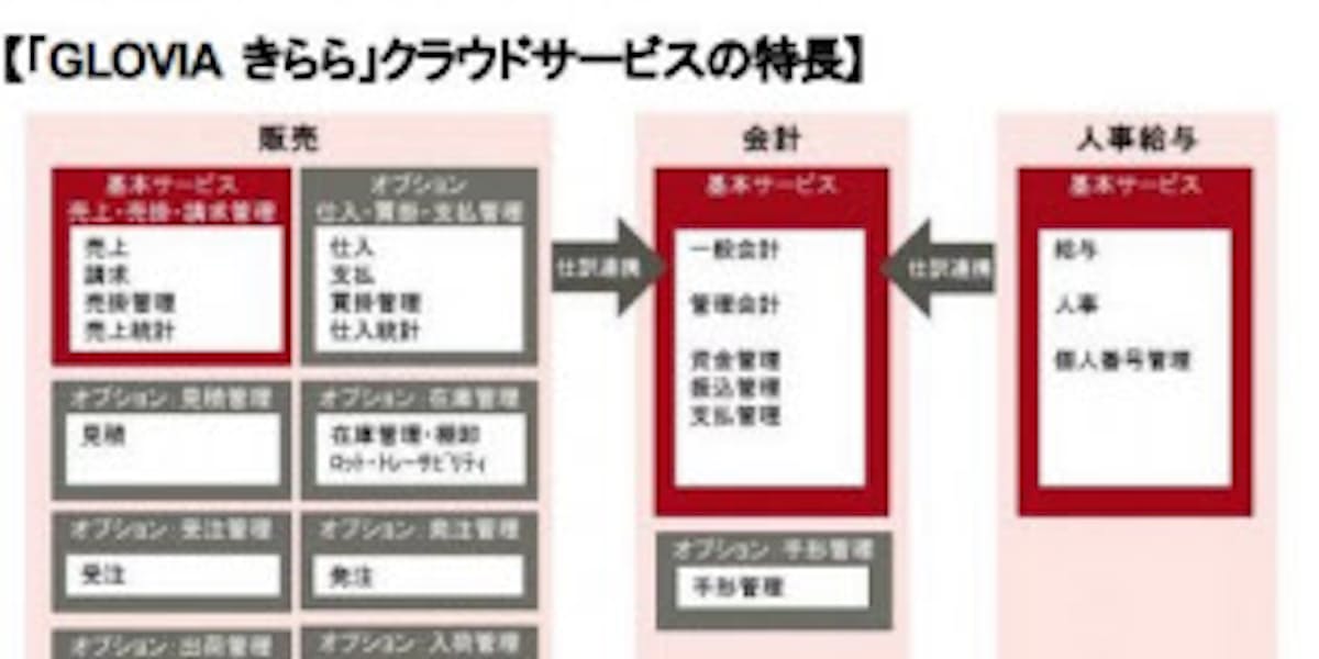 富士通マーケティング 機能を選んで使える Glovia きらら クラウドサービスを本格展開 日本経済新聞