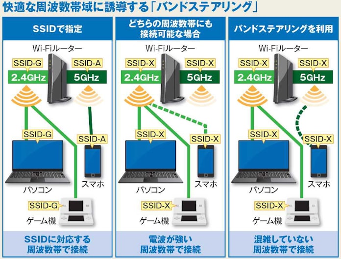 デジワザnavi Wi Fiの バンドステアリング って どんな機能 日本経済新聞 デジワザnavi Wi Fiの バンドステアリング って どんな機能 日本経済新聞