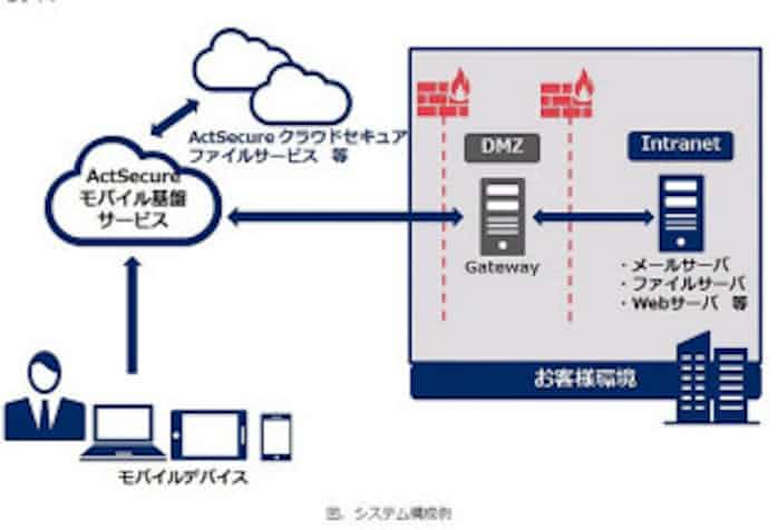 Nec 社内システムへもセキュアにアクセスできるクラウド型モバイル基盤サービスを販売開始 日本経済新聞