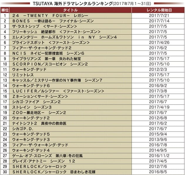 24 キャストを一新 変わらぬ人気 初登場1位 Nikkei Style 24 キャストを一新 変わらぬ人気 初登場1位 Nikkei Style