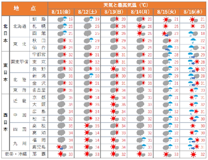 日本気象協会 お盆期間 8月11日 16日 の天気を発表 日本経済新聞 日本気象協会 お盆期間 8月11日 16日 の天気を発表 日本経済新聞