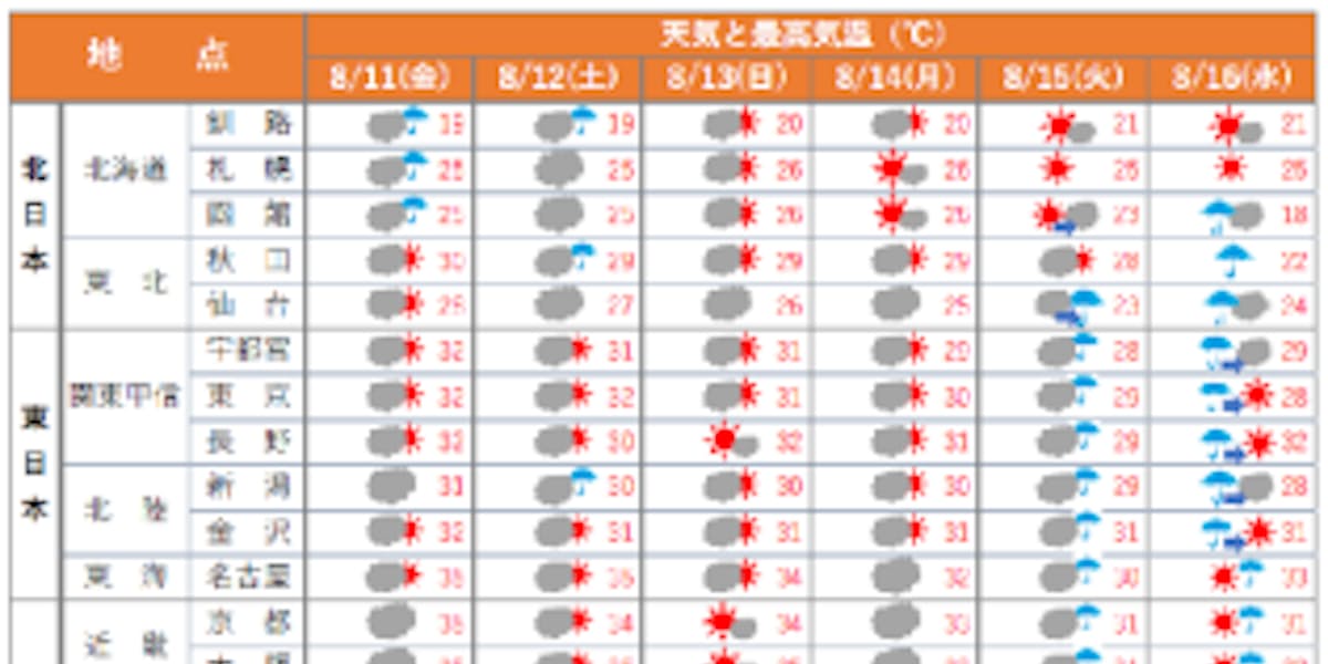 日本気象協会 お盆期間 8月11日 16日 の天気を発表 日本経済新聞 日本気象協会 お盆期間 8月11日 16日 の天気を発表 日本経済新聞