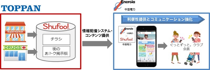 凸版印刷 電子チラシサービス Shufoo が中国電力と会員向けアプリ 中国電力 Shufoo アプリ を共同開発 日本経済新聞