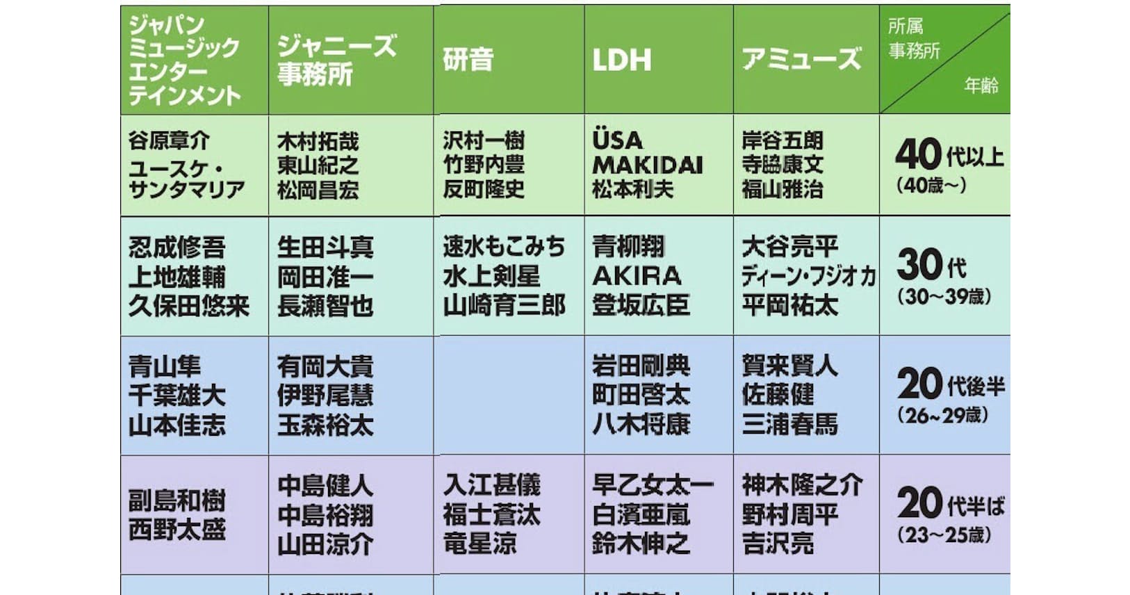 少数精鋭の注目事務所は 芸能プロ13社の男優比較 年齢別 次のエースは誰 Nikkei Style 少数精鋭の注目事務所は 芸能プロ13社の男優比較 年齢別 次のエースは誰 Nikkei Style