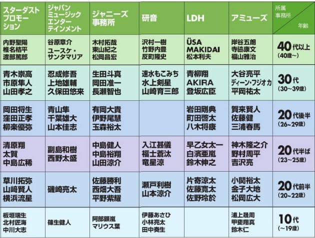 芸能プロ13社の男優比較 年齢別 次のエースは誰 Nikkei Style 芸能プロ13社の男優比較 年齢別 次のエースは誰 Nikkei Style
