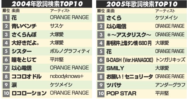 女は 切なさ 男は 永遠 が好き 人気の歌詞の秘密が分かった Nikkei Style 女は 切なさ 男は 永遠 が好き 人気の歌詞の秘密が分かった Nikkei Style