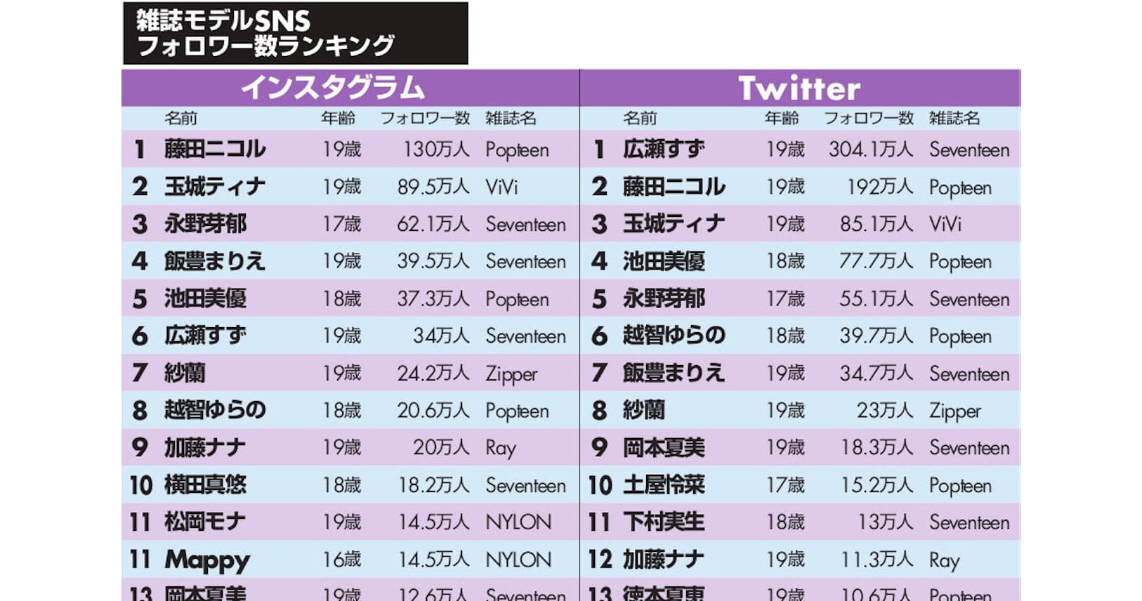 10代のお手本 一番影響力を持つ雑誌モデルは誰 Nikkei Style 10代のお手本 一番影響力を持つ雑誌モデルは誰 Nikkei Style