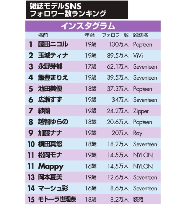 10代のお手本 一番影響力を持つ雑誌モデルは誰 Nikkei Style 10代のお手本 一番影響力を持つ雑誌モデルは誰 Nikkei Style
