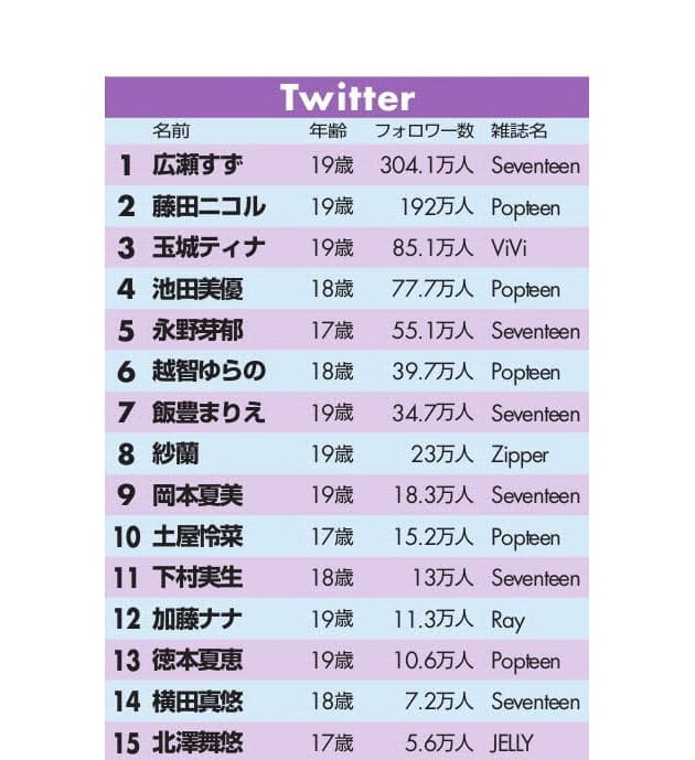 10代のお手本 一番影響力を持つ雑誌モデルは誰 Nikkei Style 10代のお手本 一番影響力を持つ雑誌モデルは誰 Nikkei Style