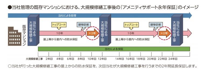東京建物 マンションの屋上防水工事後に永続的な保証が可能となる アメニティサポート永年保証 を開始 日本経済新聞
