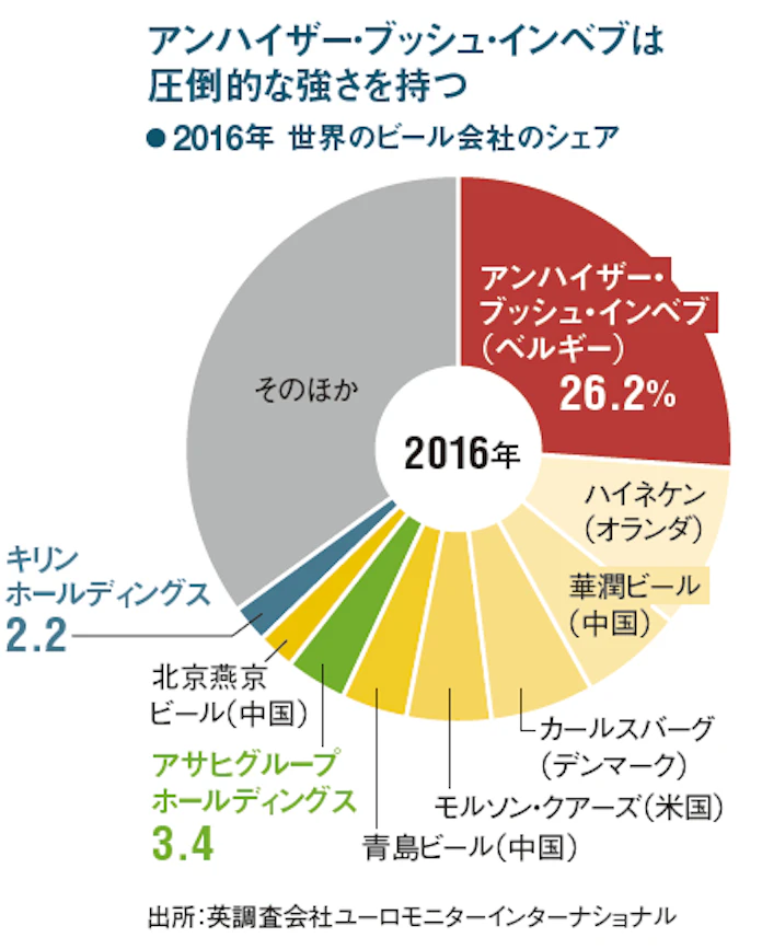 ビール大手 世界戦略見直し 海外m Aに限界も 日本経済新聞 ビール大手 世界戦略見直し 海外m Aに限界も 日本経済新聞