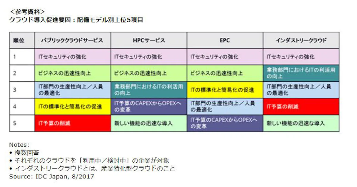 Idc Japan 国内クラウド市場 ユーザー動向調査結果を発表 日本経済新聞
