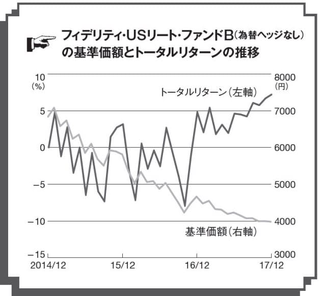 投信の分配金が下がった もう売った方がいい Nikkei Style 投信の分配金が下がった もう売った方がいい Nikkei Style