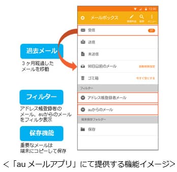 Kddiなど 新メールドメイン Au Com を提供開始 日本経済新聞