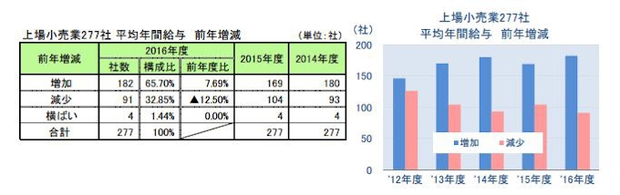 東京商工リサーチ 2016年度 上場小売業277社の平均年間給与 調査結果を発表 日本経済新聞
