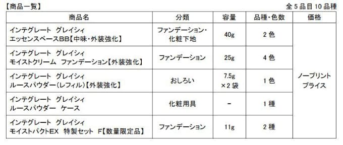資生堂など インテグレート グレイシィ より エッセンスベースbb などベースメイク全5品目10品種を発売 日本経済新聞