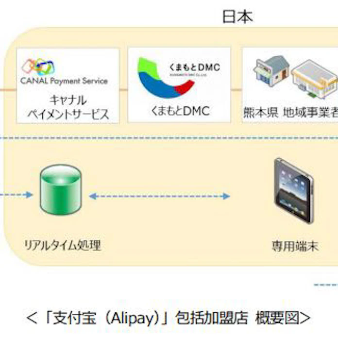 キャナルペイメントサービス くまもとdmcと包括加盟店契約を締結し地域事業者向け 支付宝 導入支援サービスを開始 日本経済新聞