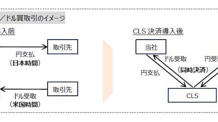 日本生命 外国為替取引におけるcls決済を導入 日本経済新聞