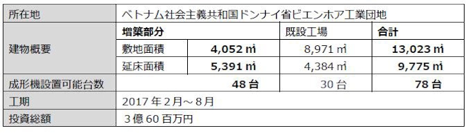 三谷産業 ベトナムadms社がビエンホア工業団地に工場増築を竣工 日本経済新聞