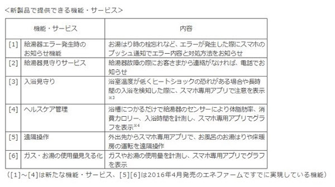 大阪ガス ノーリツなどと共同開発のiotに対応した省エネ給湯器 エコジョーズ を発売 日本経済新聞