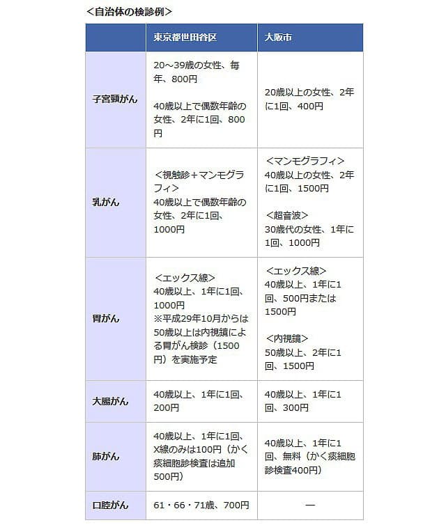 もしもがんだったら 検診直前のがん保険加入はアリ Nikkei Style