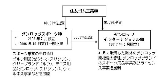 住友ゴム ダンロップスポーツとダンロップインターナショナルを合併しスポーツ事業を統合 日本経済新聞 住友ゴム ダンロップスポーツとダンロップインターナショナルを合併しスポーツ事業を統合 日本経済新聞