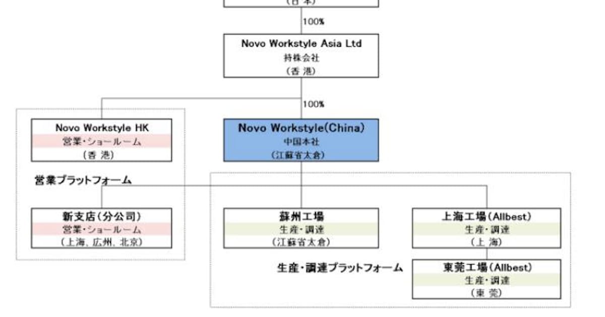イトーキ 中国新本社を設立し台湾家具メーカーとの業務提携や中国チェアメーカーの子会社化など海外戦略を推進 日本経済新聞 イトーキ 中国新本社を設立し台湾家具メーカーとの業務提携や中国チェアメーカーの子会社化など海外戦略を推進 日本経済新聞