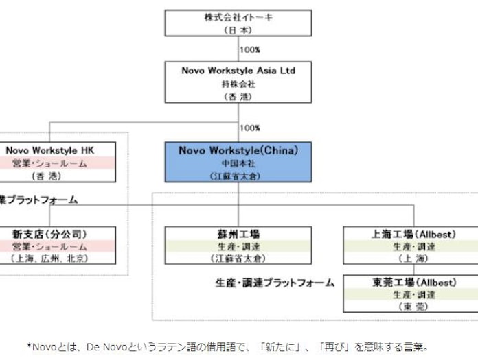 イトーキ 中国新本社を設立し台湾家具メーカーとの業務提携や中国チェアメーカーの子会社化など海外戦略を推進 日本経済新聞 イトーキ 中国新本社を設立し台湾家具メーカーとの業務提携や中国チェアメーカーの子会社化など海外戦略を推進 日本経済新聞