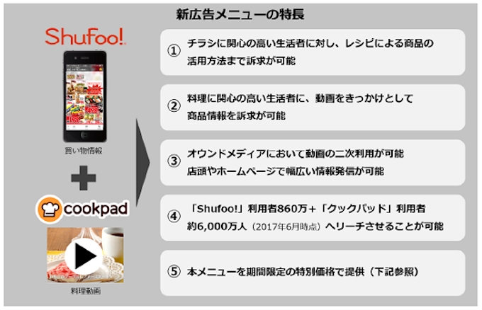 凸版印刷 電子チラシサービス Shufoo とクックパッドの Cookpadtv を組み合わせた広告メニューを提供開始 日本経済新聞