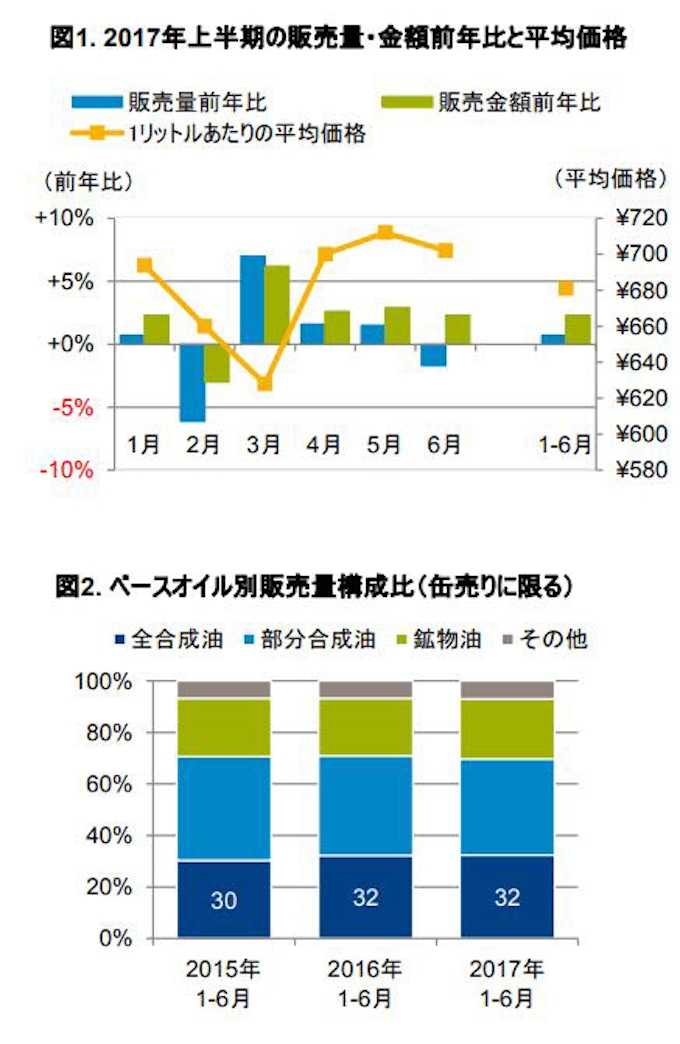 Gfkジャパン 17年上半期のエンジンオイルの販売動向調査結果を発表 日本経済新聞