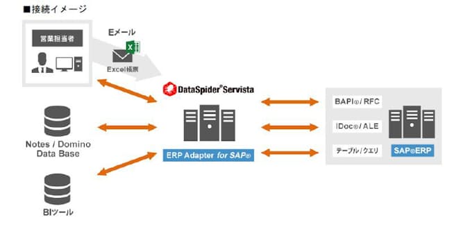 セゾン情報システムズなど Dataspider Servista Erp Adapter For Sap の提供を開始 日本経済新聞