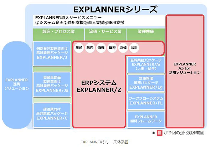 Nec Erpソリューション Explannerシリーズ を強化 日本経済新聞